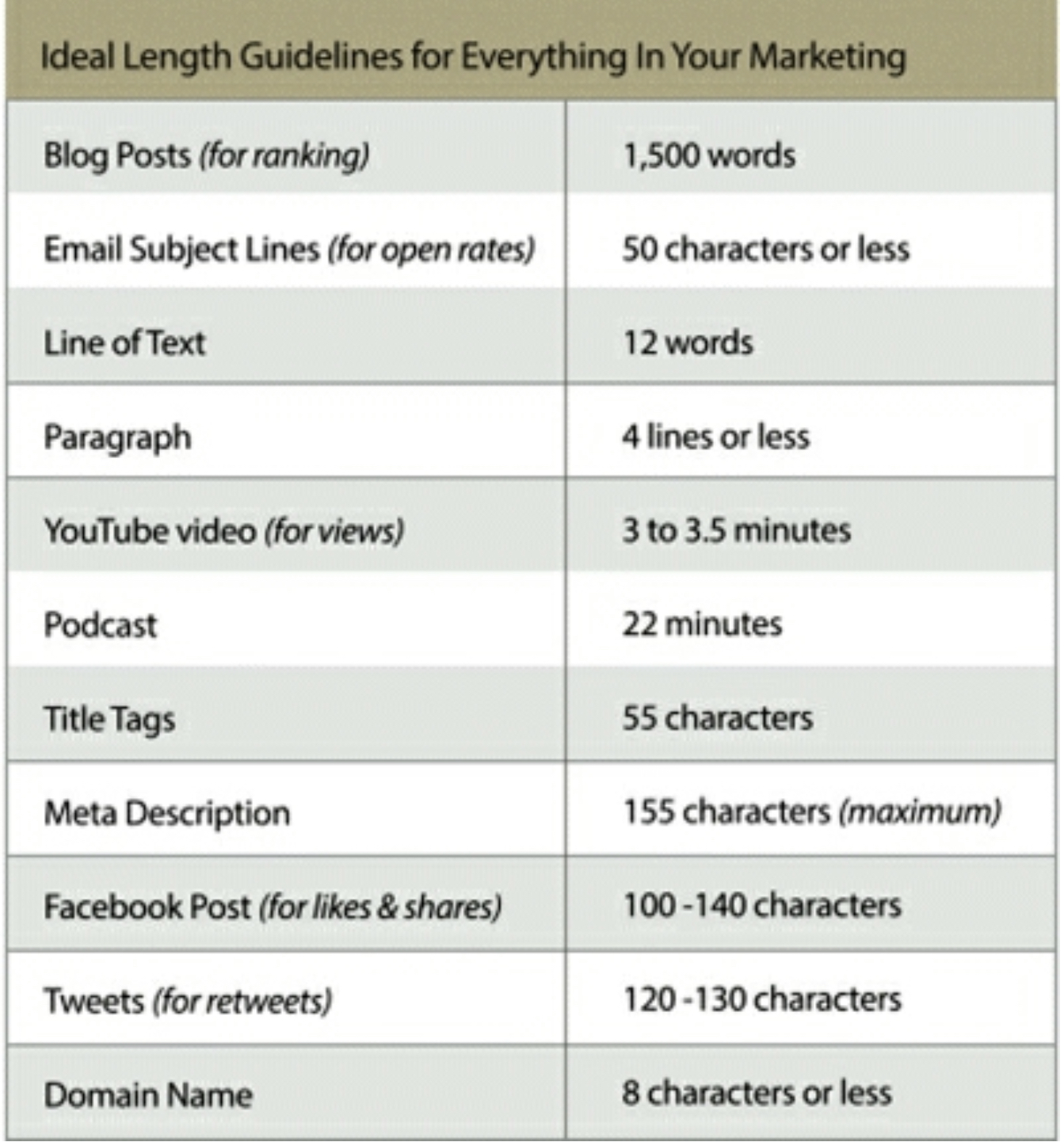 Content Idela Length Guidelines