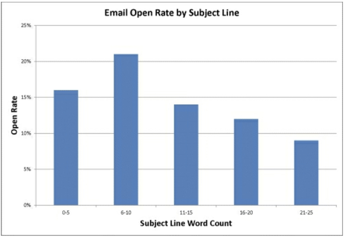 Email Open Rate by Subject Line*