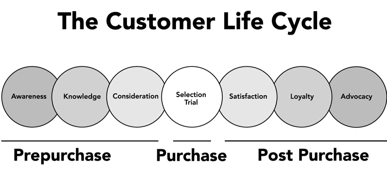 The customer life Cycle