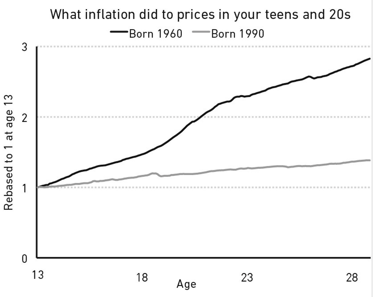 Inflation 1960 vs 1990