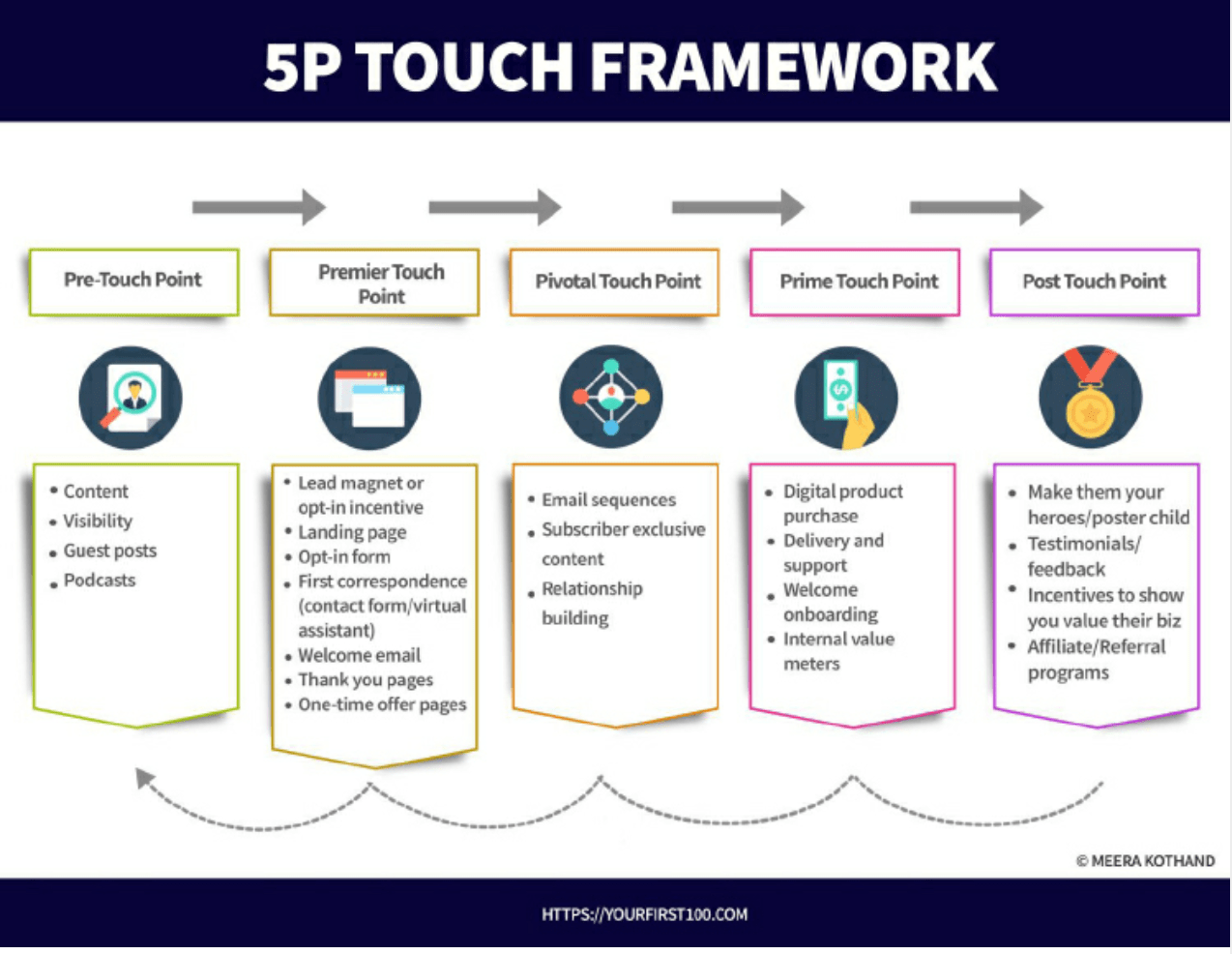 5P Touch Framework
